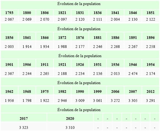 Démographie à Cléguer